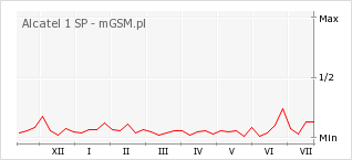 Wykres zmian popularności telefonu Alcatel 1 SP