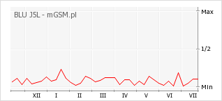 Wykres zmian popularności telefonu BLU J5L