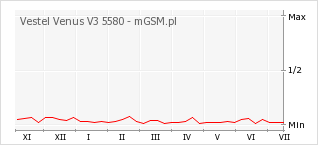 Wykres zmian popularności telefonu Vestel Venus V3 5580