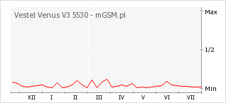 Wykres zmian popularności telefonu Vestel Venus V3 5530