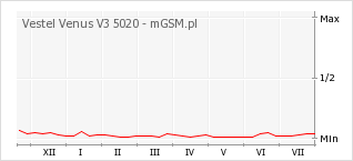 Wykres zmian popularności telefonu Vestel Venus V3 5020
