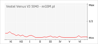 Wykres zmian popularności telefonu Vestel Venus V3 5040
