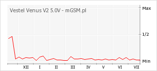 Wykres zmian popularności telefonu Vestel Venus V2 5.0V