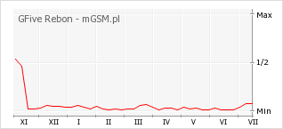 Wykres zmian popularności telefonu GFive Rebon