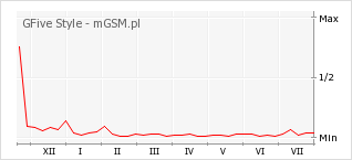 Wykres zmian popularności telefonu GFive Style