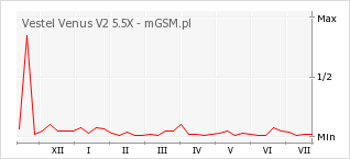 Wykres zmian popularności telefonu Vestel Venus V2 5.5X