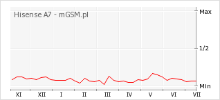 Wykres zmian popularności telefonu Hisense A7