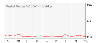 Wykres zmian popularności telefonu Vestel Venus V2 5.5V