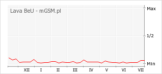 Wykres zmian popularności telefonu Lava BeU