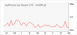 Wykres zmian popularności telefonu myPhone Up Smart LTE