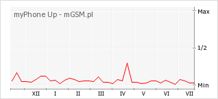 Wykres zmian popularności telefonu myPhone Up