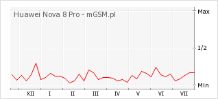 Wykres zmian popularności telefonu Huawei Nova 8 Pro