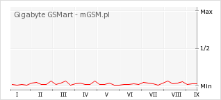 Wykres zmian popularności telefonu Gigabyte GSMart