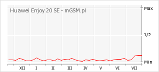 Wykres zmian popularności telefonu Huawei Enjoy 20 SE