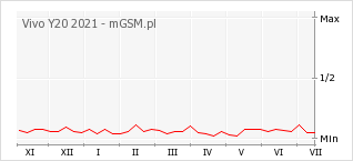 Wykres zmian popularności telefonu Vivo Y20 2021