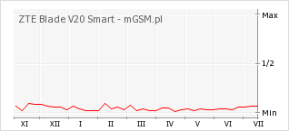 Wykres zmian popularności telefonu ZTE Blade V20 Smart