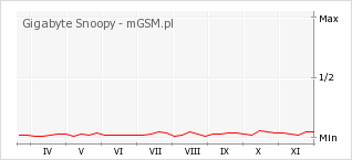 Wykres zmian popularności telefonu Gigabyte Snoopy