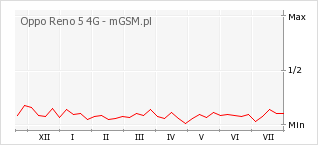 Wykres zmian popularności telefonu Oppo Reno 5 4G