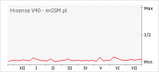 Wykres zmian popularności telefonu Hisense V40