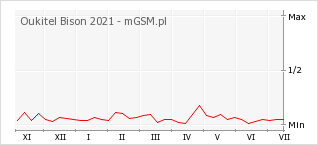 Wykres zmian popularności telefonu Oukitel Bison 2021