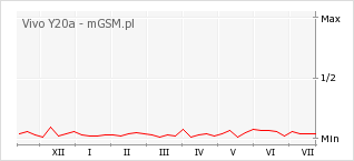 Wykres zmian popularności telefonu Vivo Y20a