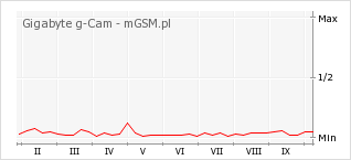 Wykres zmian popularności telefonu Gigabyte g-Cam