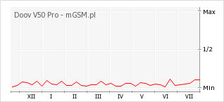 Wykres zmian popularności telefonu Doov V50 Pro