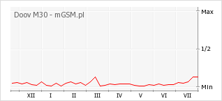 Wykres zmian popularności telefonu Doov M30