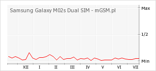 Wykres zmian popularności telefonu Samsung Galaxy M02s Dual SIM