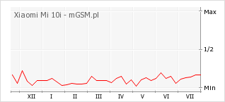 Wykres zmian popularności telefonu Xiaomi Mi 10i