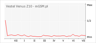 Wykres zmian popularności telefonu Vestel Venus Z10