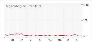 Wykres zmian popularności telefonu Gigabyte g-re
