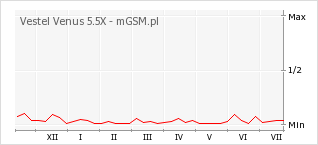 Wykres zmian popularności telefonu Vestel Venus 5.5X