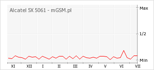 Wykres zmian popularności telefonu Alcatel 5X 5061