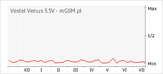 Wykres zmian popularności telefonu Vestel Venus 5.5V