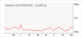 Wykres zmian popularności telefonu Realme V15 RMX3092