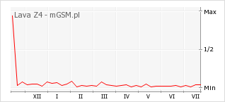 Wykres zmian popularności telefonu Lava Z4