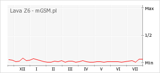 Wykres zmian popularności telefonu Lava Z6
