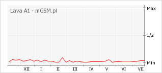 Wykres zmian popularności telefonu Lava A1