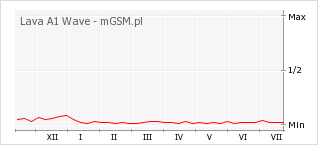 Wykres zmian popularności telefonu Lava A1 Wave