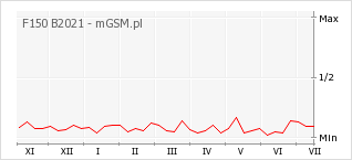 Wykres zmian popularności telefonu F150 B2021