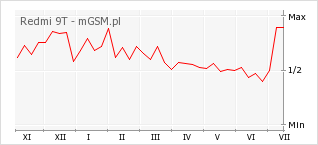Wykres zmian popularności telefonu Redmi 9T