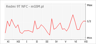 Wykres zmian popularności telefonu Redmi 9T NFC