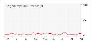 Wykres zmian popularności telefonu Sagem my300C