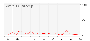 Wykres zmian popularności telefonu Vivo Y31s