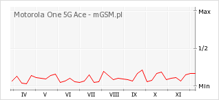 Wykres zmian popularności telefonu Motorola One 5G Ace