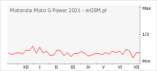 Wykres zmian popularności telefonu Motorola Moto G Power 2021