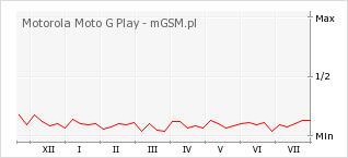 Wykres zmian popularności telefonu Motorola Moto G Play