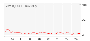 Wykres zmian popularności telefonu Vivo iQOO 7