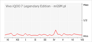 Wykres zmian popularności telefonu Vivo iQOO 7 Legendary Edition